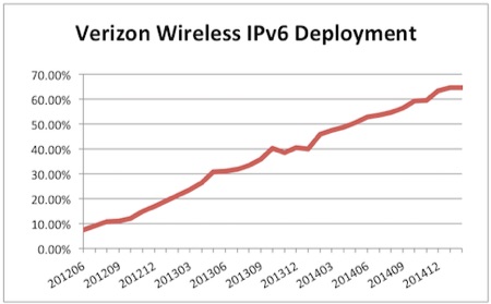 Verizon Wireless IPv6 %