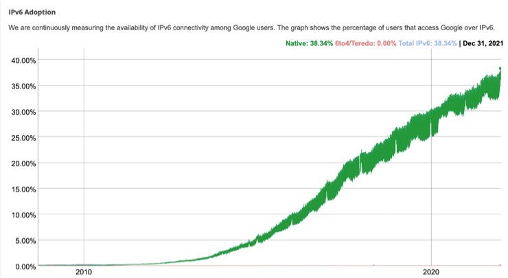 Google ipv6 statistics rising up and to the right